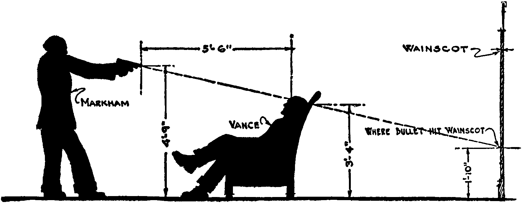 A silhouette illustration of     John Markham holding a gun while standing before Philo Vance     sitting in a chair. A line is drawn from the gun through Vance’s     forehead to the bullet-hole in the wainscot behind him.